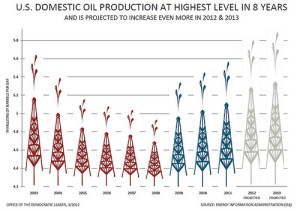 oil production chart